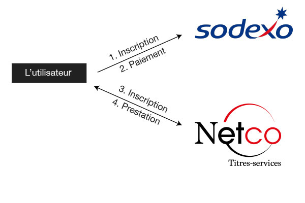 Organigramme : Comment profiter des servies Netco ?